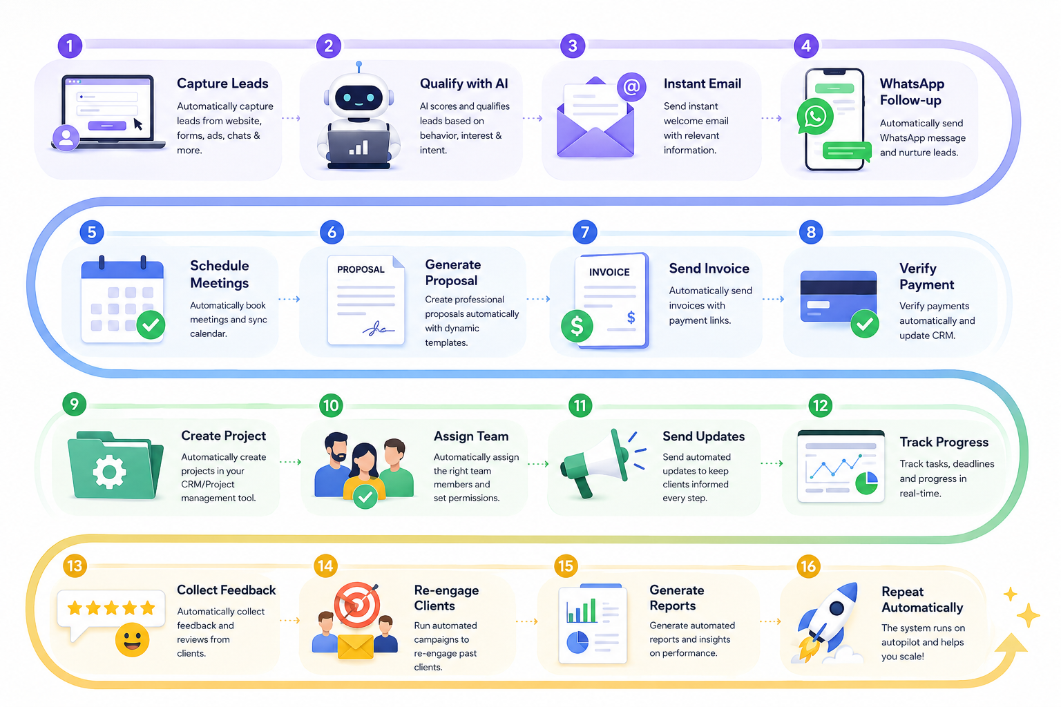 Enterprise Solutions Workflow Architecture