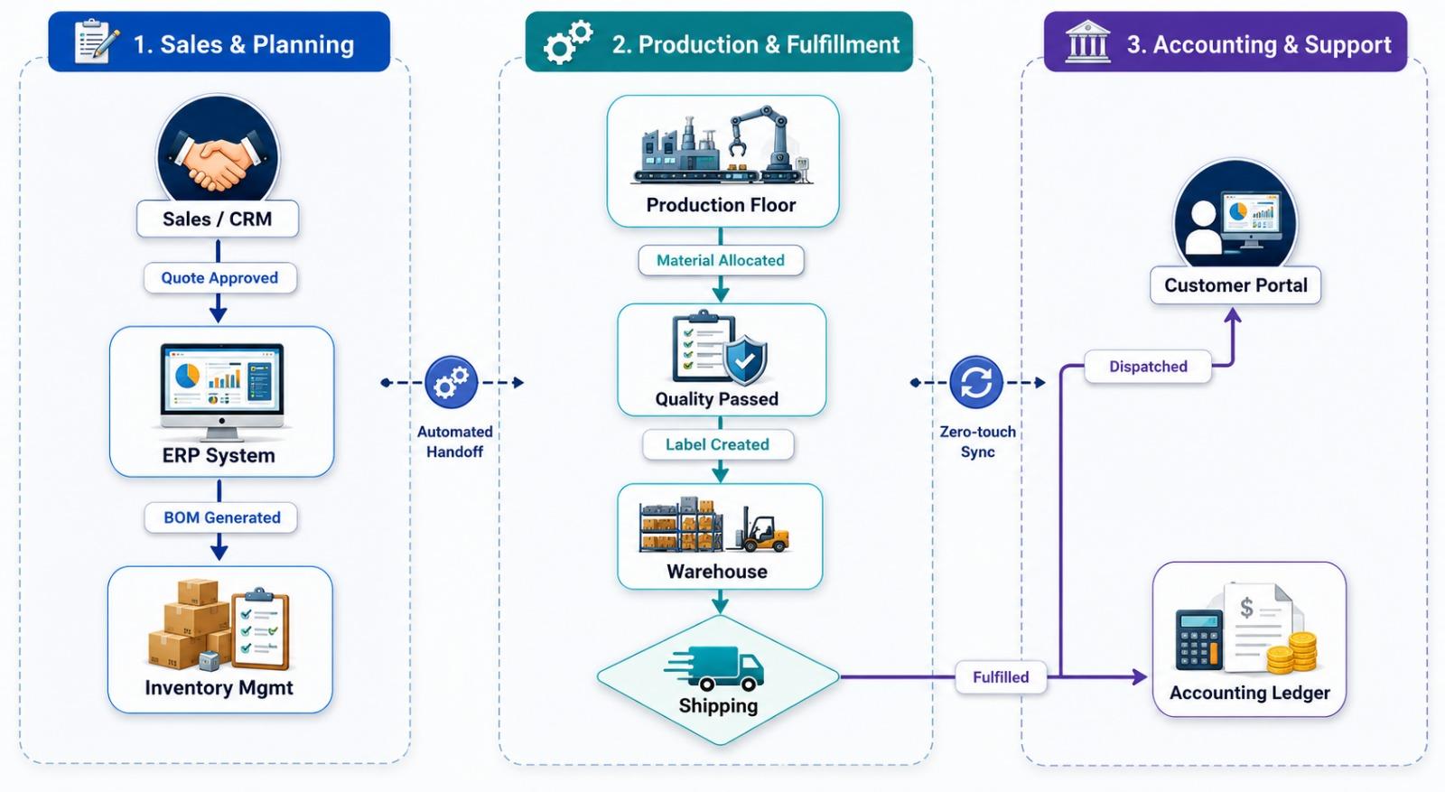 Enterprise Manufacturing Workflow